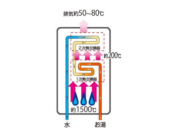 暖房給湯器（エコジョーズ） 東邦ガス（株）製 FT 24号コンパクト 自動