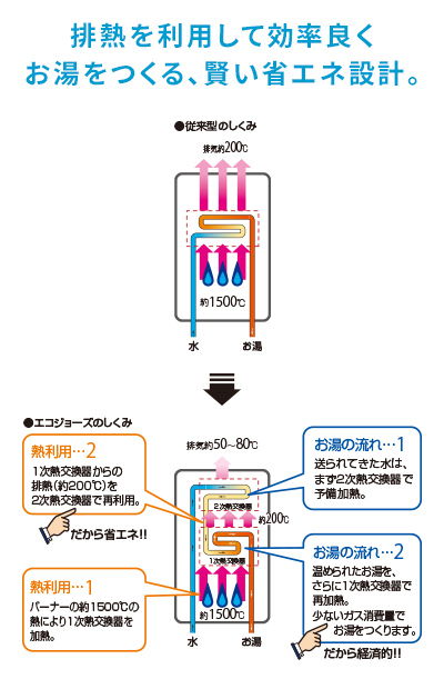 エコジョーズの特長｜Club TOHOGAS MALL