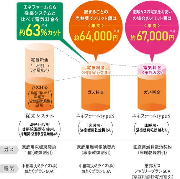 東邦ガスのエネファームtypeS｜Club TOHOGAS MALL