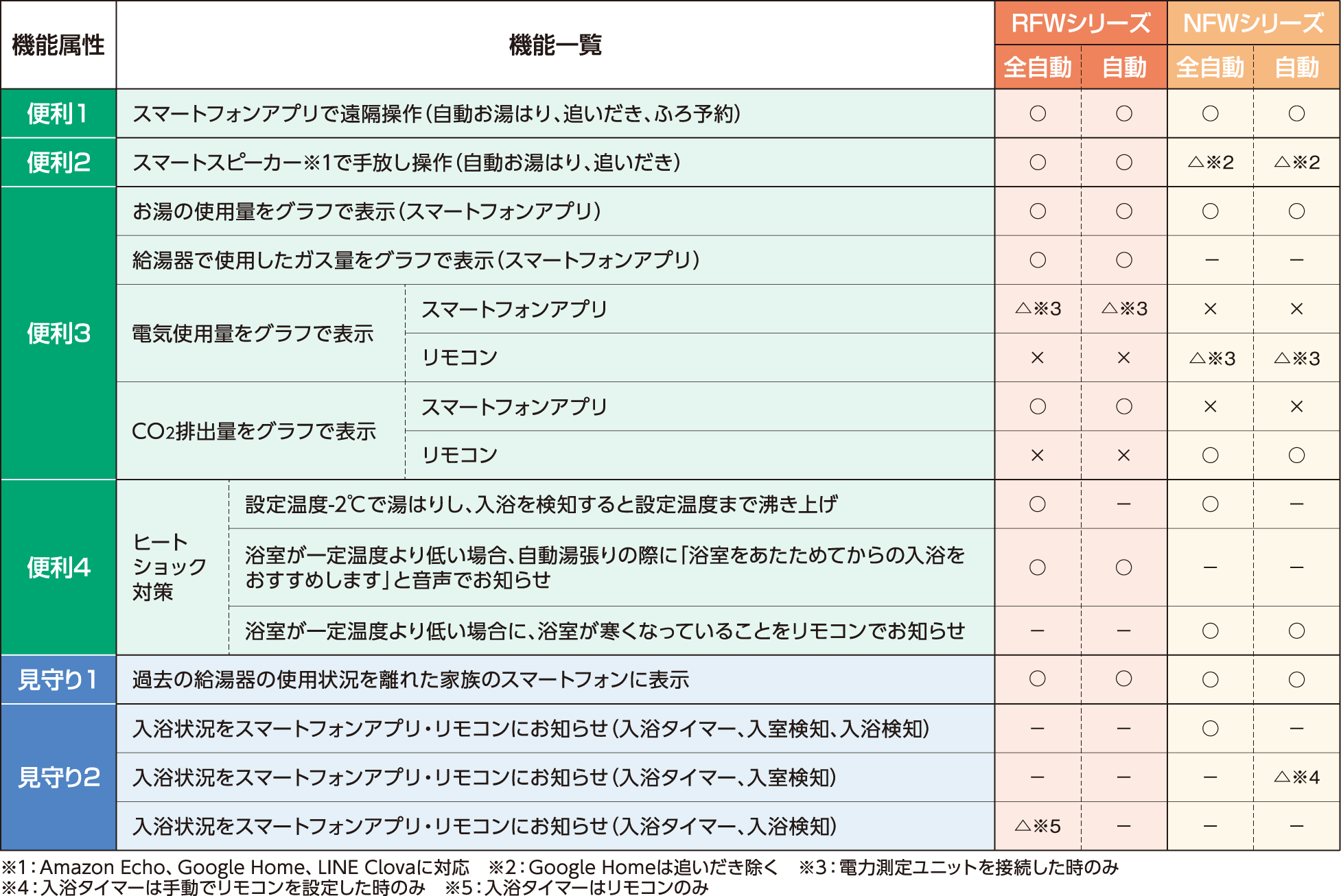 ふろ給湯器（エコジョーズ） 東邦ガス（株）製 RFW-E 壁掛 全自動 