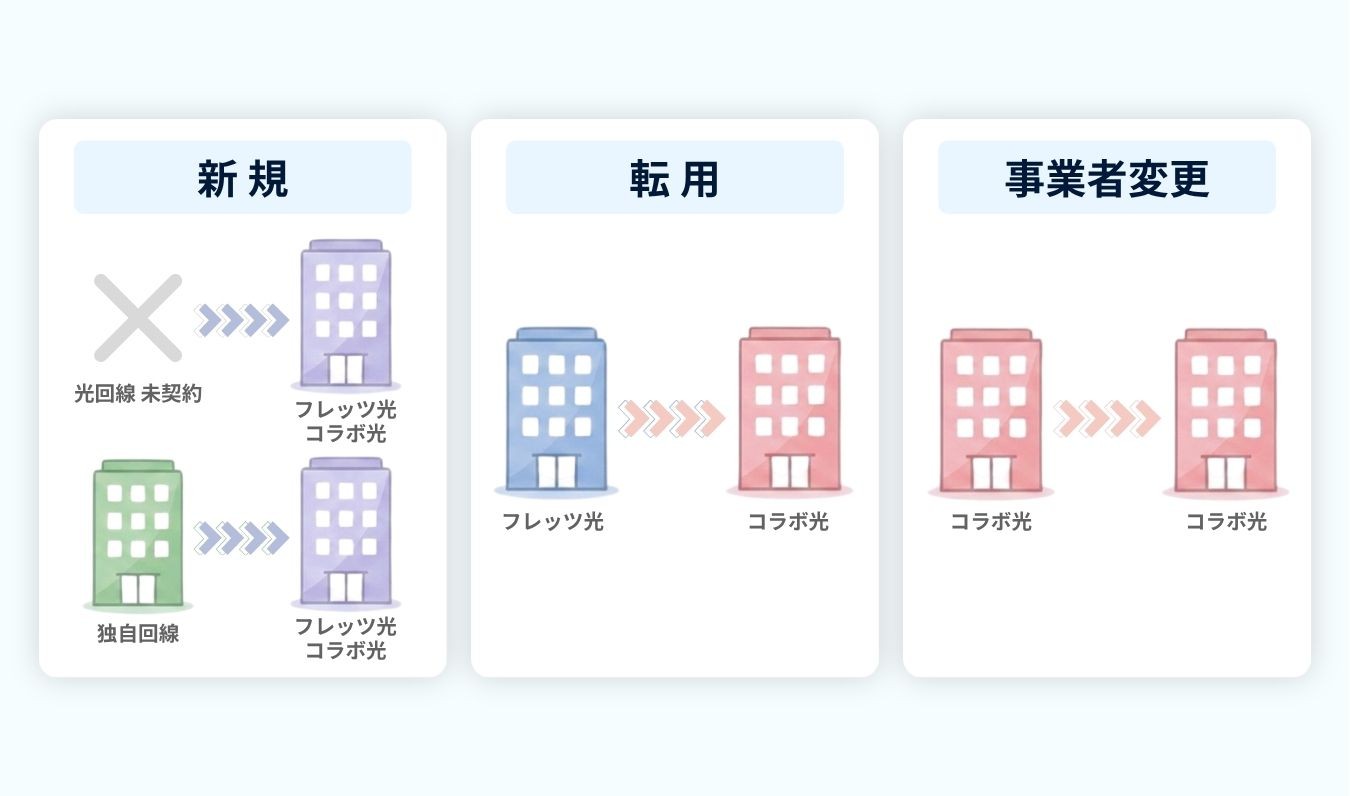 光回線の切り替えタイプ説明図 新規 転用 事業者変更