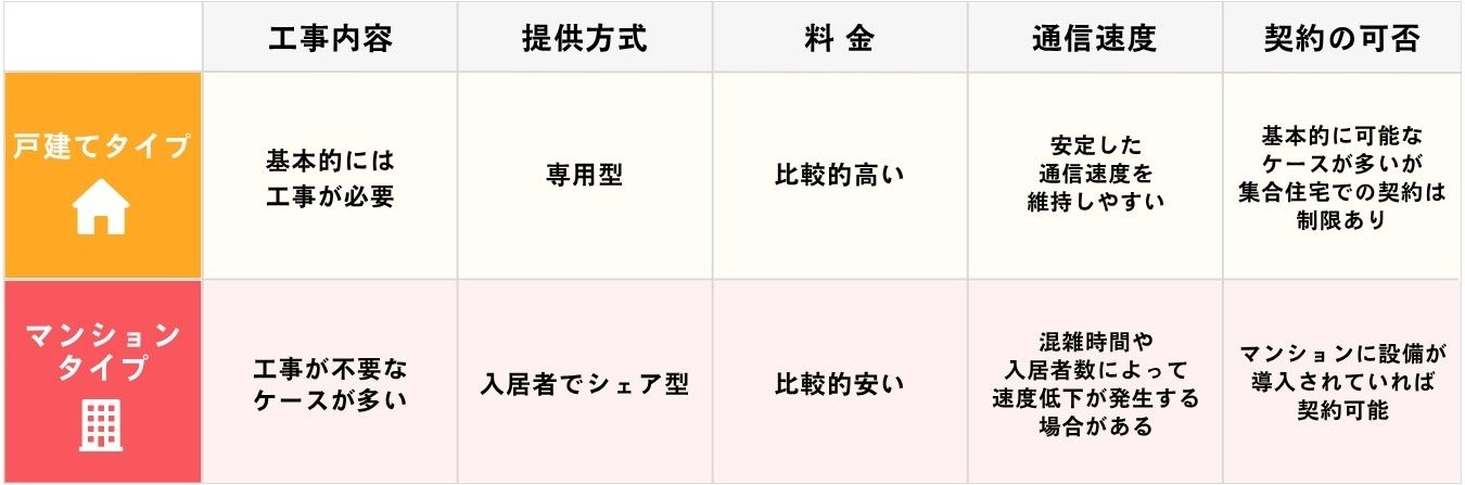 「戸建てタイプ」と「マンションタイプ」の違いの図式